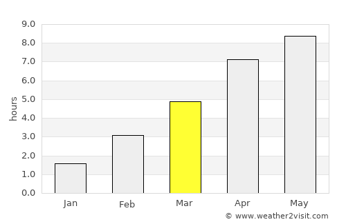 Vernon average rain in March