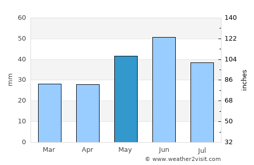 Vernon average rain in May