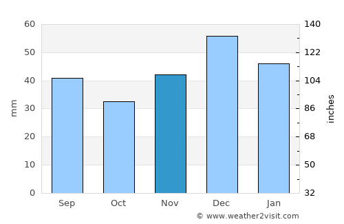 Vernon average rain in November