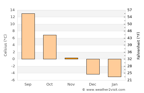 Vernon average temperature in November