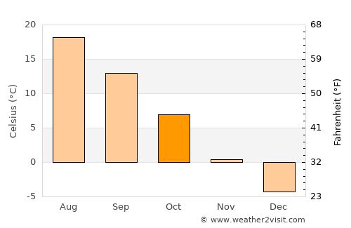 Vernon average temperature in October