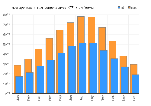 Vernon average minimum / maximum temperatures (Fahrenheit)