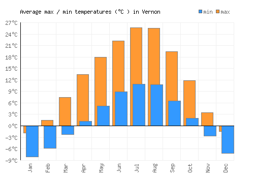 Vernon average minimum / maximum temperatures (Celsius)