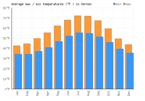 Vernon average minimum / maximum temperatures (Fahrenheit)
