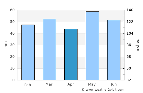 Vernon average rain in April