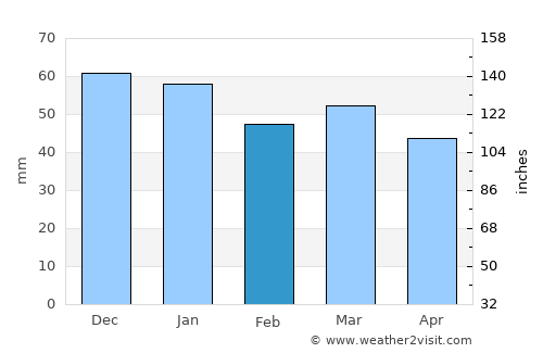 Vernon average rain in February