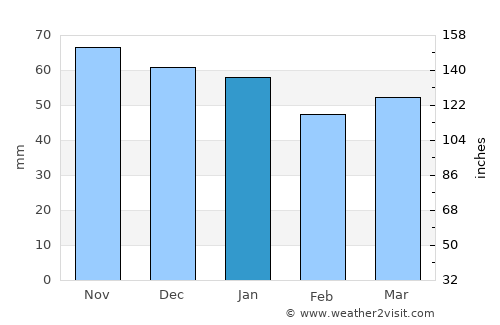 Vernon average rain in January