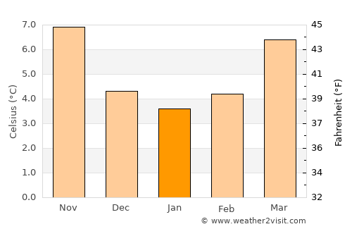 Vernon average temperature in January