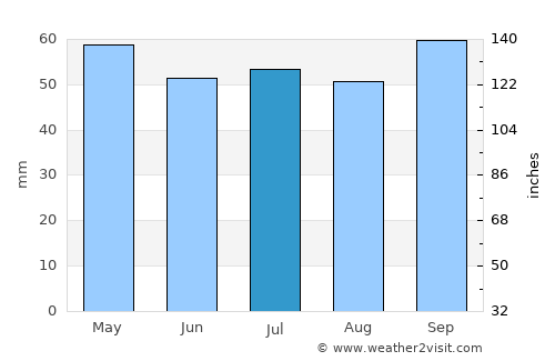 Vernon average rain in July