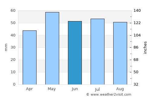 Vernon average rain in June
