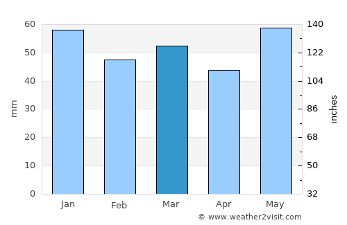 Vernon average rain in March