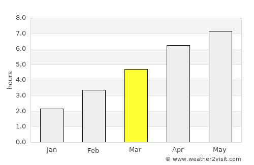 Vernon average rain in March