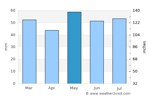 Vernon average rain in May
