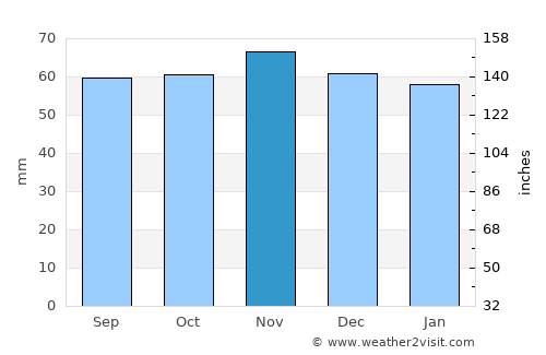 Vernon average rain in November