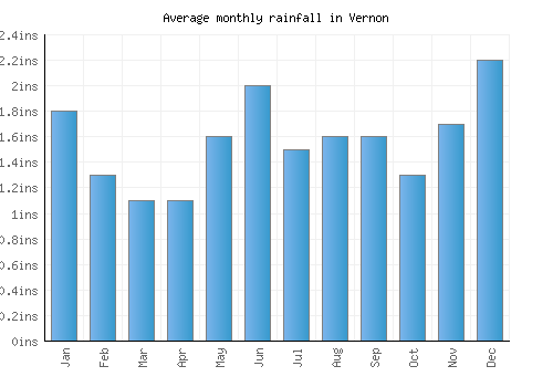 Vernon monthly rainfall chart (inches)
