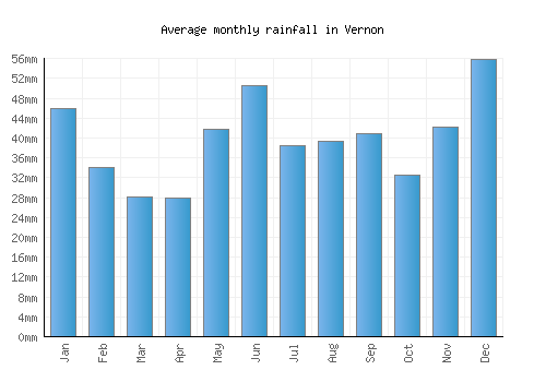 Vernon monthly rainfall chart (mm)