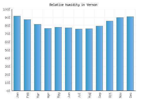 Vernon relative humidity averages