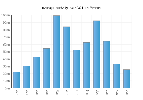 Vernon monthly rainfall chart (mm)