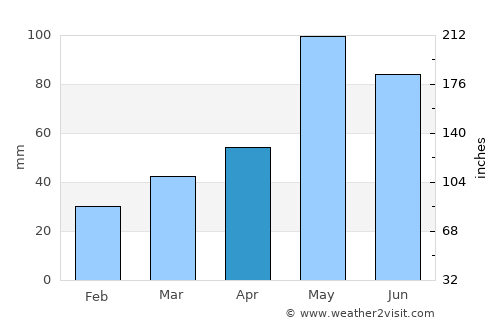 Vernon average rain in April