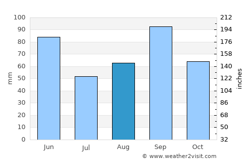 Vernon average rain in August