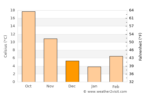 Vernon average temperature in December