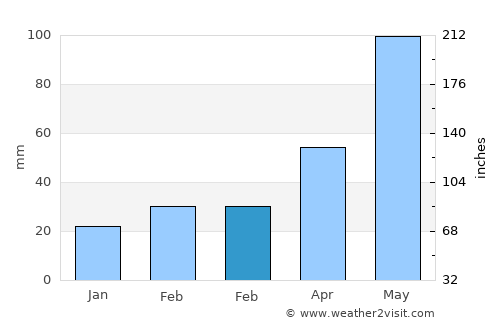 Vernon average rain in February