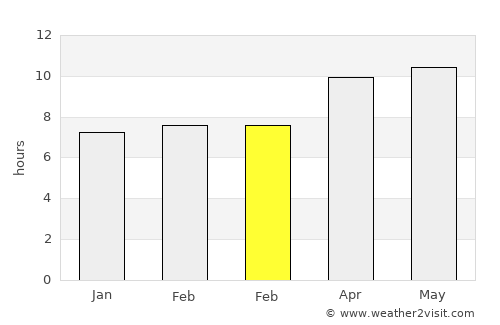 Vernon average rain in February