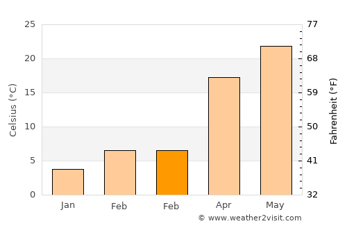 Vernon average temperature in February