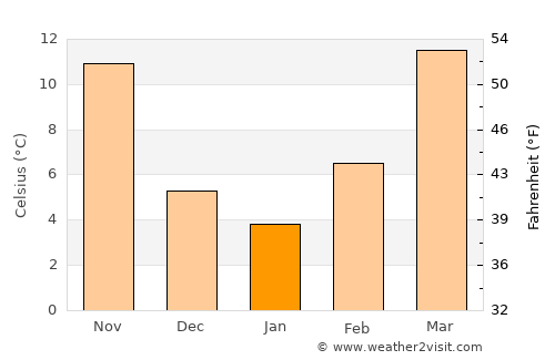 Vernon average temperature in January