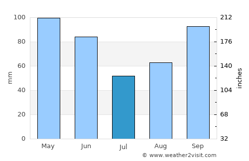 Vernon average rain in July