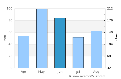 Vernon average rain in June