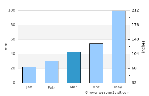 Vernon average rain in March