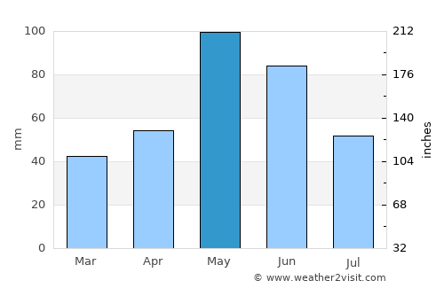Vernon average rain in May