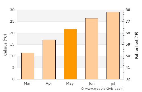 Vernon average temperature in May