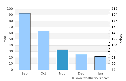 Vernon average rain in November