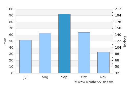 Vernon average rain in September