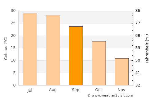 Vernon average temperature in September