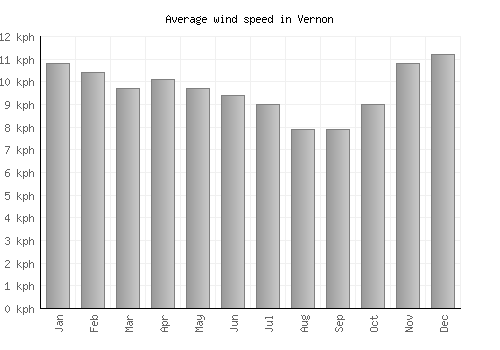 Vernon average winspeed by month (km/h)