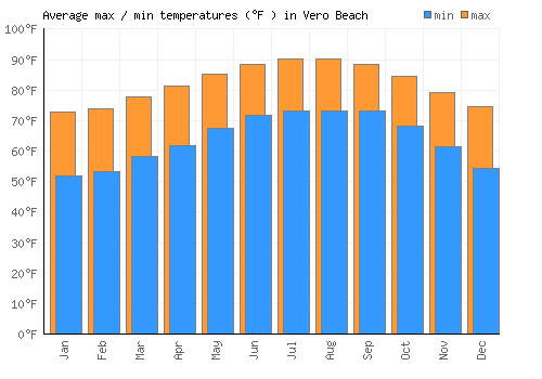 Vero Beach average minimum / maximum temperatures (Fahrenheit)