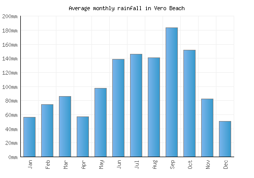 Vero Beach monthly rainfall chart (mm)
