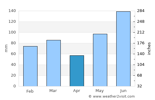 Vero Beach average rain in April
