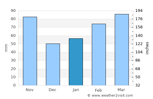Vero Beach average rain in January