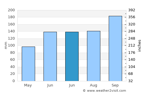 Vero Beach average rain in June