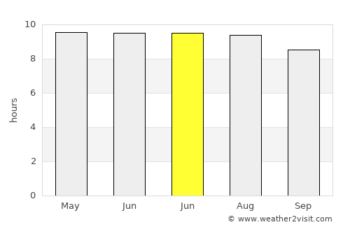 Vero Beach average rain in June