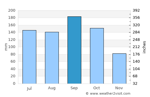 Vero Beach average rain in September