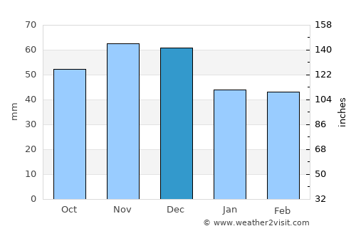 Véroia average rain in December