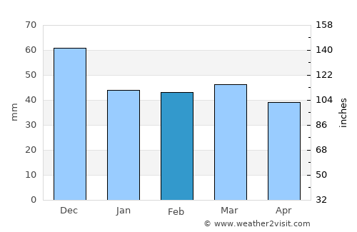 Véroia average rain in February