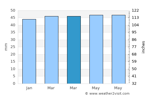 Véroia average rain in March