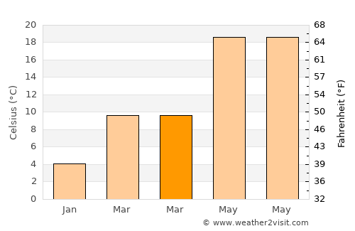 Véroia average temperature in March
