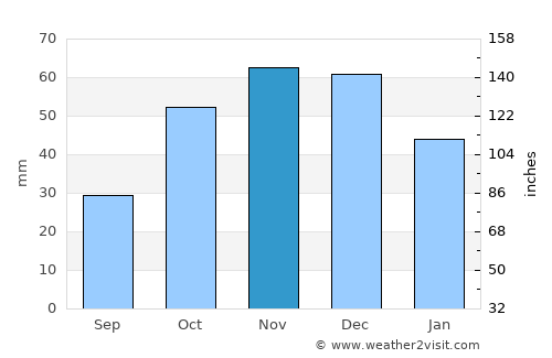 Véroia average rain in November